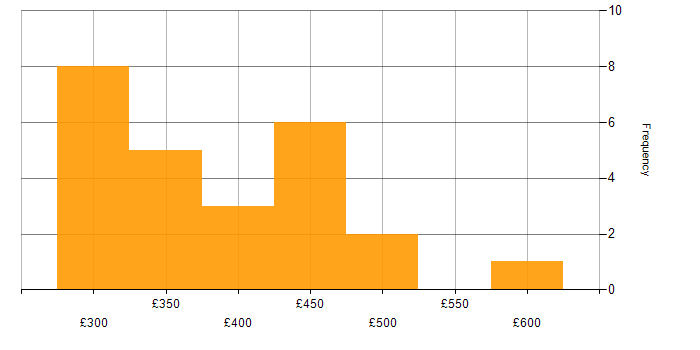 Daily rate histogram for Symfony in England