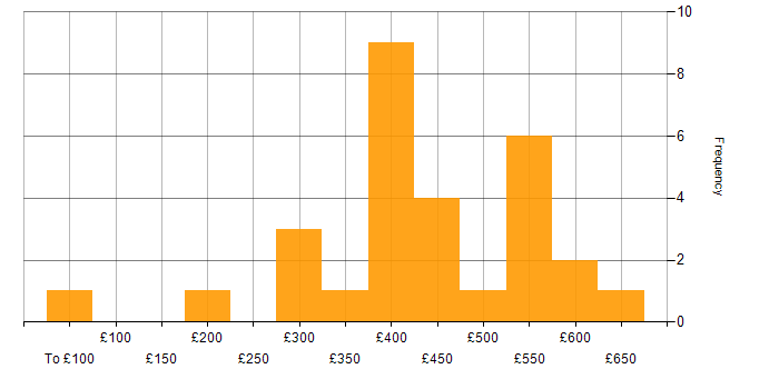 Daily rate histogram for Systems Analysis in England