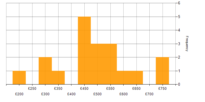 Daily rate histogram for Systems Developer in England