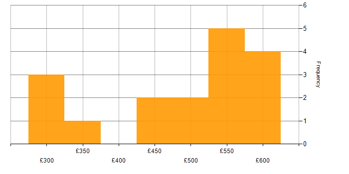 Daily rate histogram for Systems Programmer in England