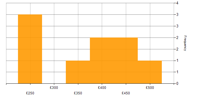 Daily rate histogram for Systems Support in England