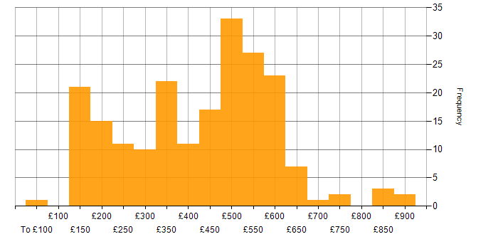 Daily rate histogram for TCP/IP in England