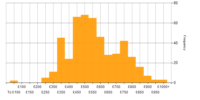 Daily rate histogram for TDD in England