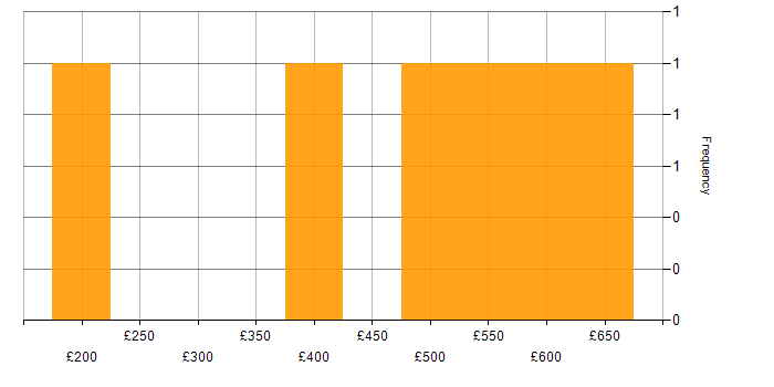 Daily rate histogram for Tealium in England