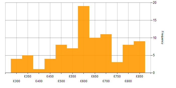 Daily rate histogram for TeamCity in England