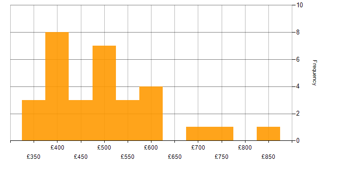 Daily rate histogram for Technical Analysis in England