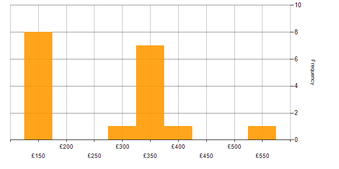 Daily rate histogram for Technical Author in England