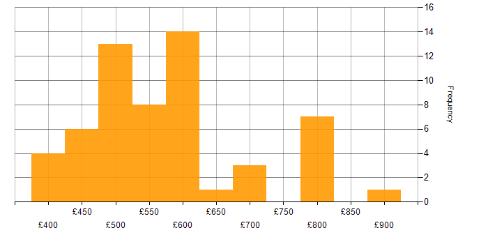Daily rate histogram for Technical Consultant in England