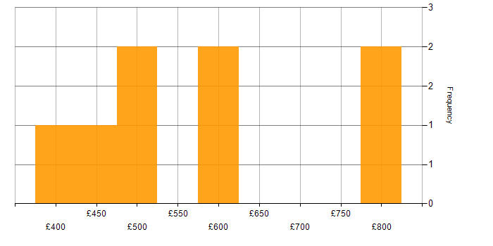 Daily rate histogram for Technical Product Manager in England