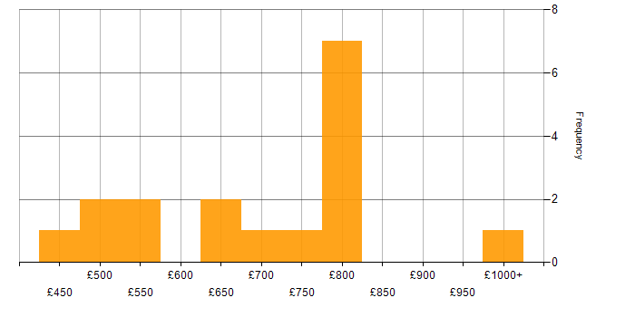 Daily rate histogram for Technical Programme Manager in England