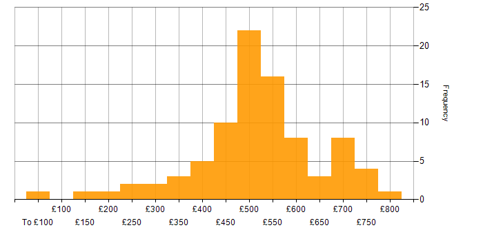 Daily rate histogram for Technical Project Manager in England
