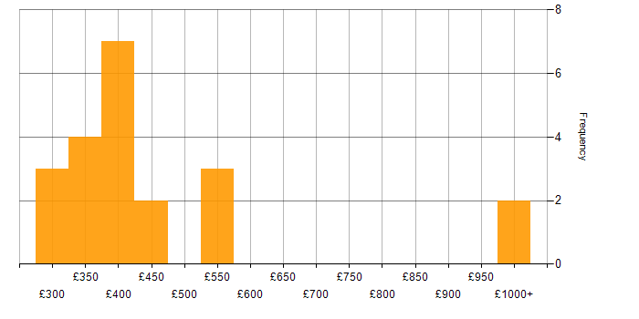 Daily rate histogram for Technical Writer in England
