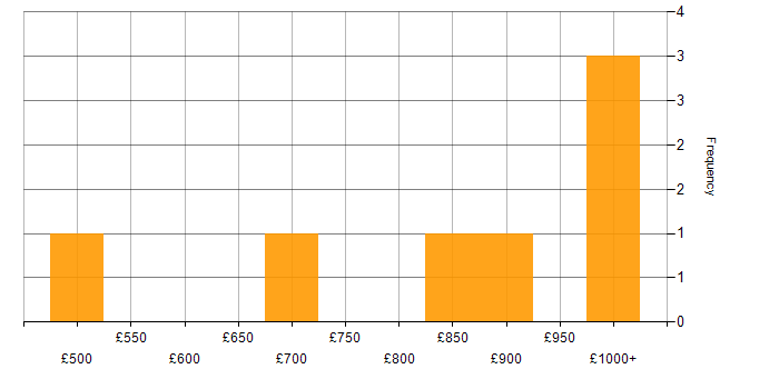 Daily rate histogram for Technology Director in England