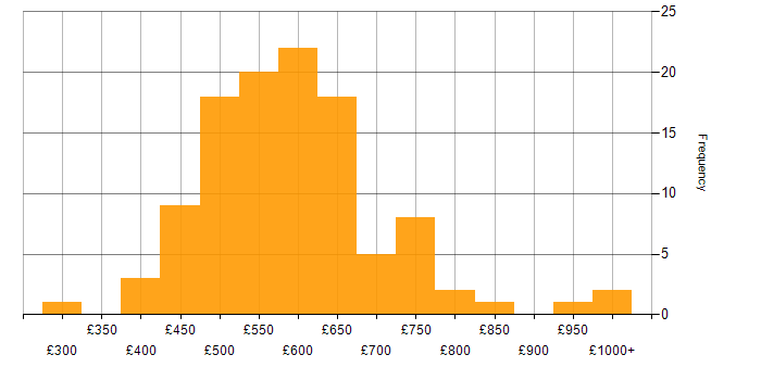 Daily rate histogram for Technology Transformation in England