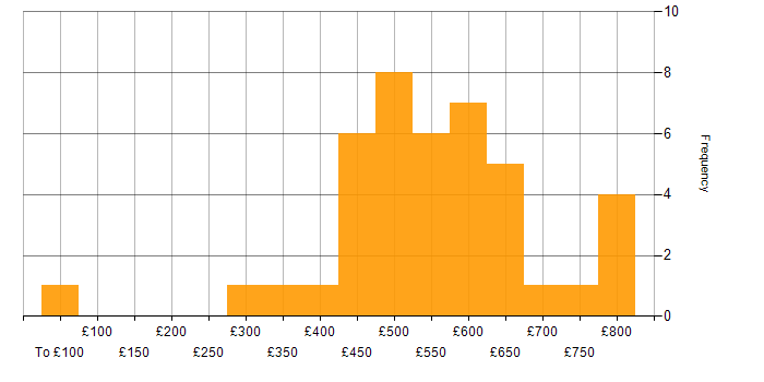 Daily rate histogram for TensorFlow in England