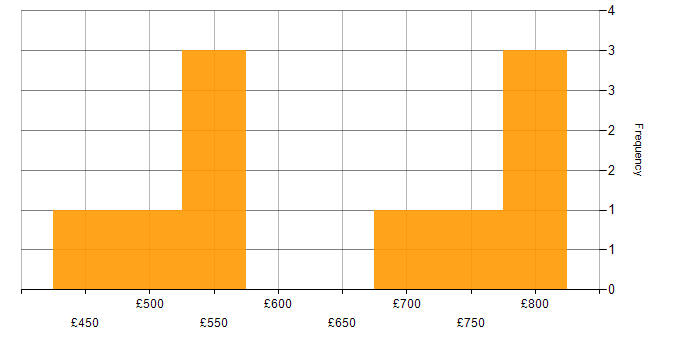 Daily rate histogram for Terragrunt in England