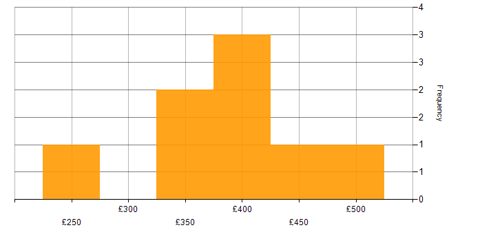Daily rate histogram for Test Assurance in England