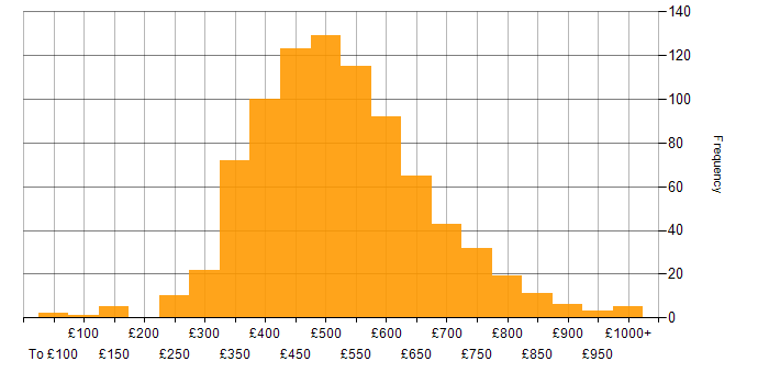 Daily rate histogram for Test Automation in England