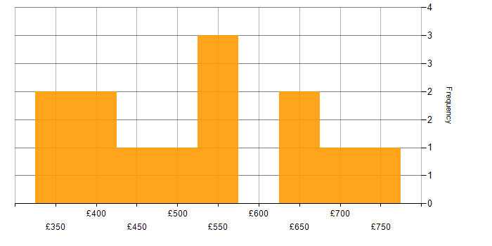 Daily rate histogram for Test Consultant in England