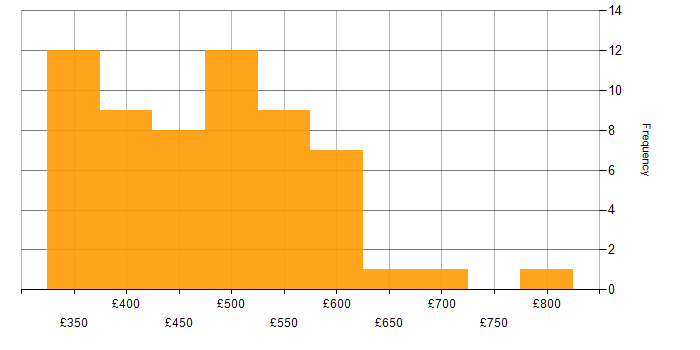 Daily rate histogram for Test Leader in England