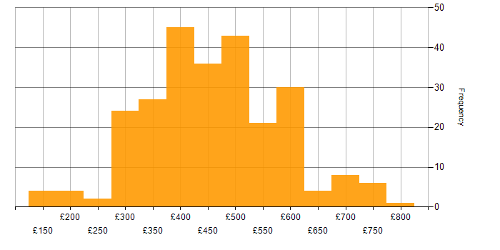 Daily rate histogram for Test Scripting in England