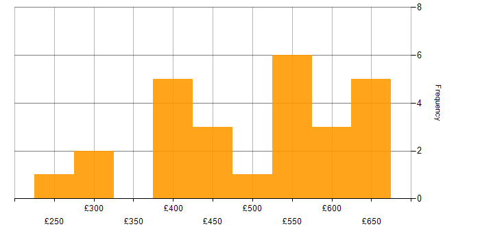 Daily rate histogram for Threat Analysis in England