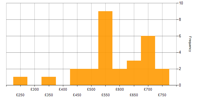 Daily rate histogram for Threat and Vulnerability Management in England