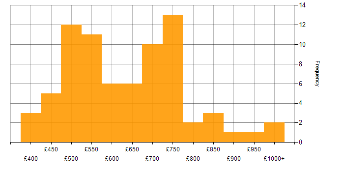 Daily rate histogram for Threat Modelling in England