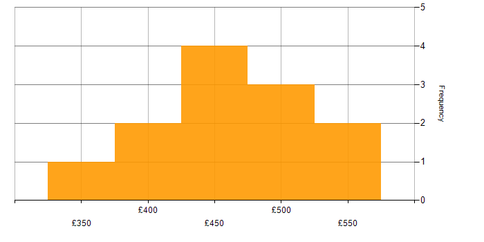 Daily rate histogram for Time Sharing Option in England
