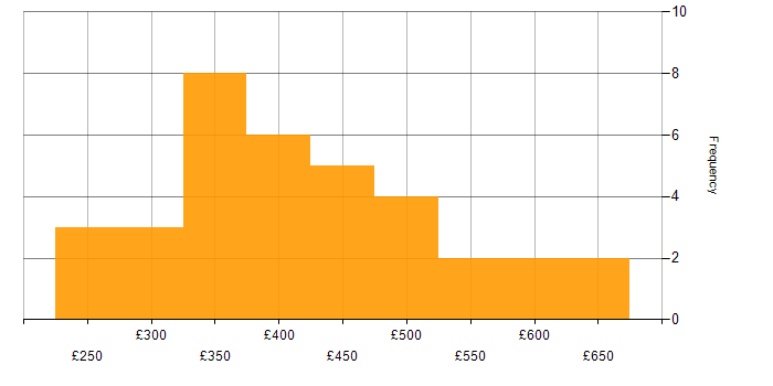 Daily rate histogram for Tomcat in England
