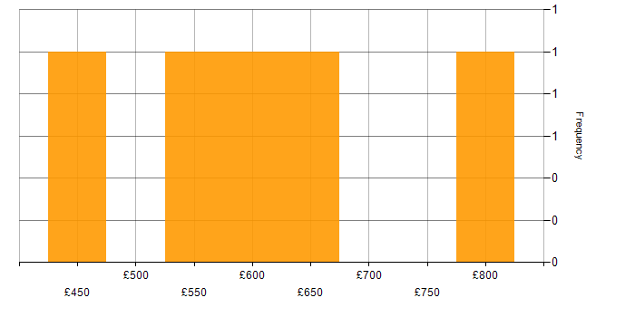 Daily rate histogram for Trade Surveillance in England