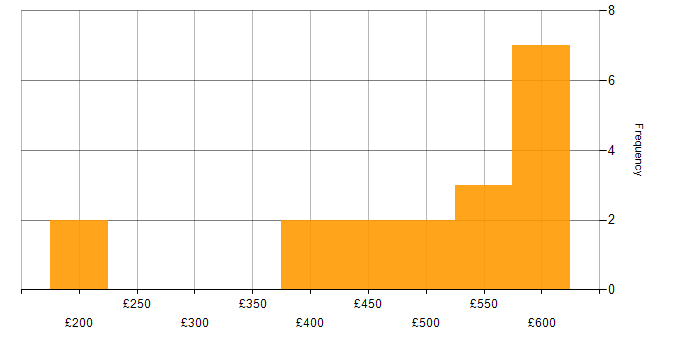 Daily rate histogram for Transformation Analyst in England