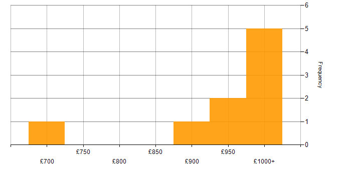 Daily rate histogram for Transformation Director in England