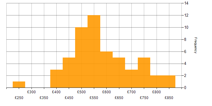 Daily rate histogram for Transformation Manager in England