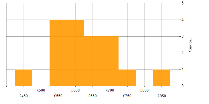 Daily rate histogram for Transformation Programme Manager in England
