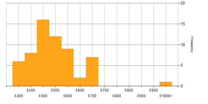 Daily rate histogram for Transition Manager in England
