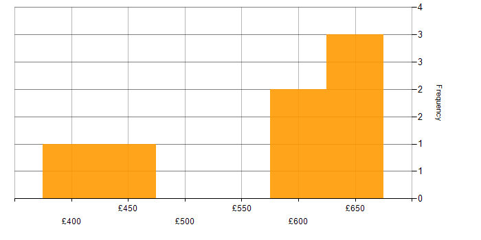Daily rate histogram for Transition Project Manager in England