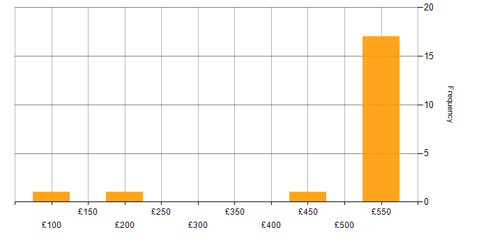 Daily rate histogram for Trend Micro in England