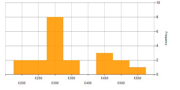 Daily rate histogram for Typography in England