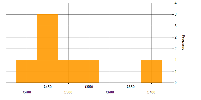 Daily rate histogram for UAT Manager in England