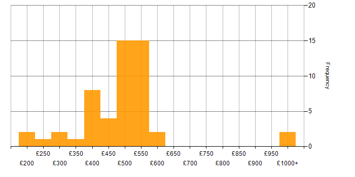 Daily rate histogram for Ubuntu in England