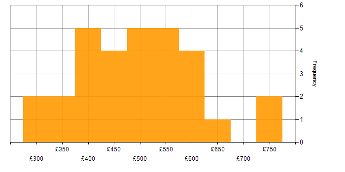 Daily rate histogram for UI/UX Designer in England