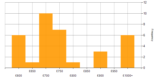 Daily rate histogram for UI Engineer in England