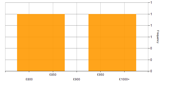 Daily rate histogram for Unisys in England