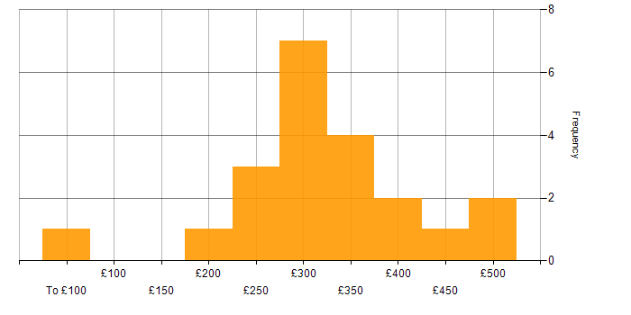 Daily rate histogram for Unreal Engine in England
