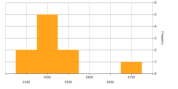 Daily rate histogram for User Journey Map in England