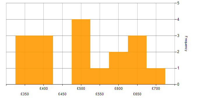 Daily rate histogram for UX Developer in England