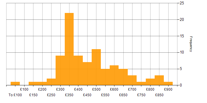 Daily rate histogram for VBA in England
