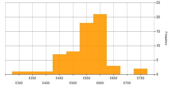Daily rate histogram for VBScript in England