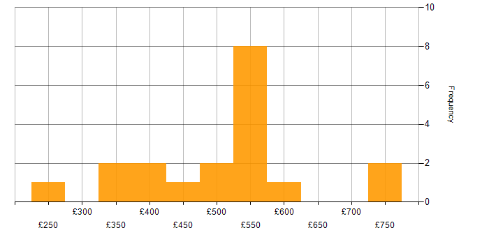 Daily rate histogram for Vendor Manager in England